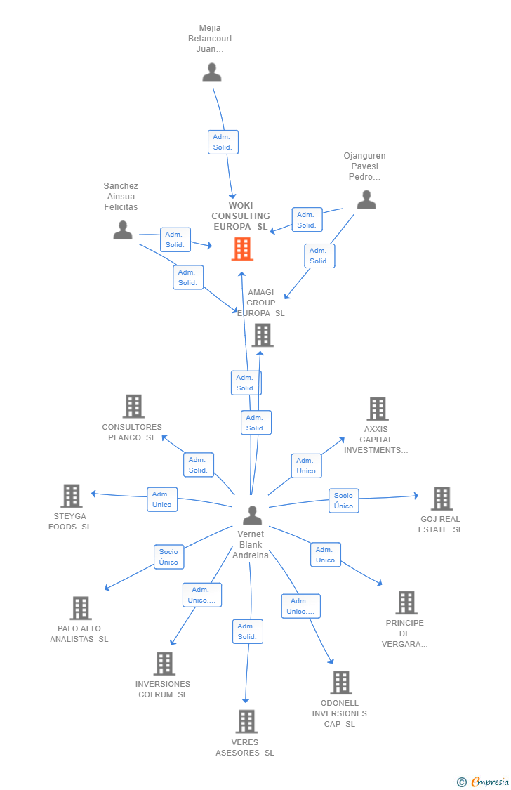 Vinculaciones societarias de WOKI CONSULTING EUROPA SL