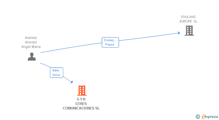Vinculaciones societarias de G Y K GTRES COMUNICACIONES SL