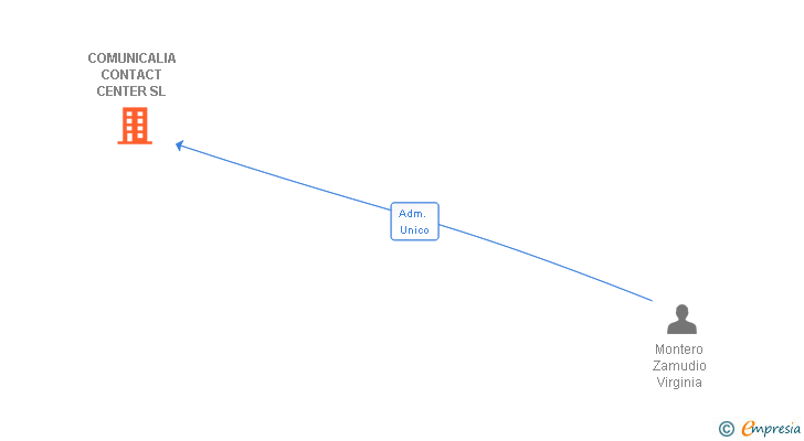Vinculaciones societarias de COMUNICALIA CONTACT CENTER SL