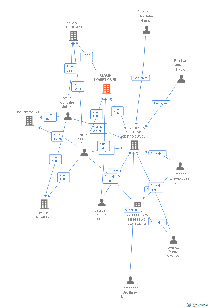 Vinculaciones societarias de CESUR LOGISTICA SL