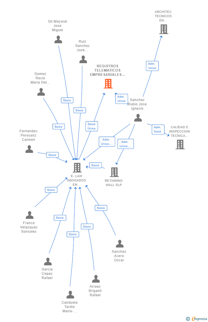 Vinculaciones societarias de REGISTROS TELEMATICOS EMPRESARIALES SL