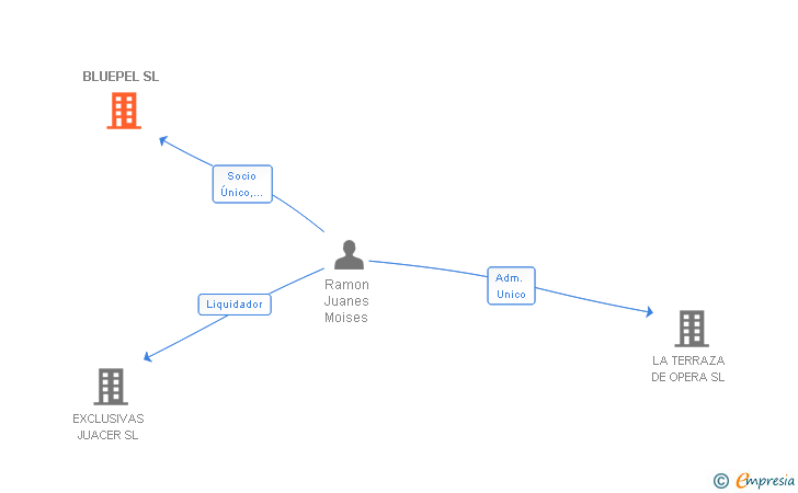 Vinculaciones societarias de BLUEPEL SL