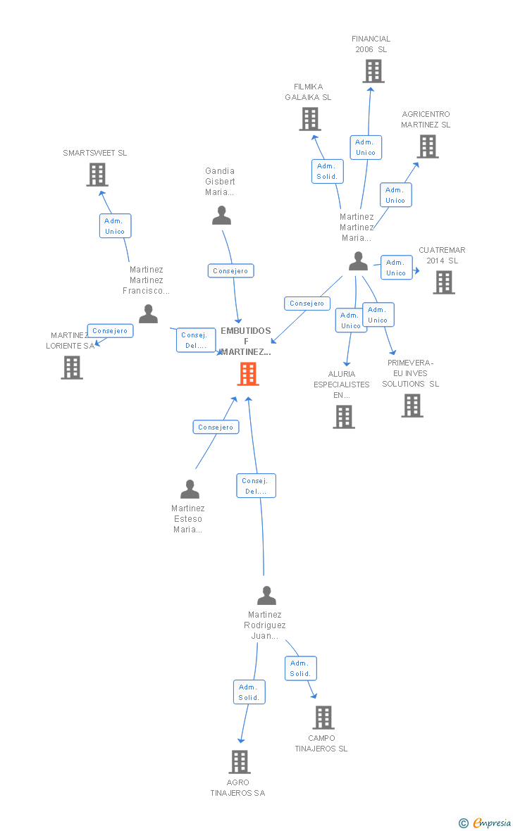 Vinculaciones societarias de EMBUTIDOS F MARTINEZ R SA