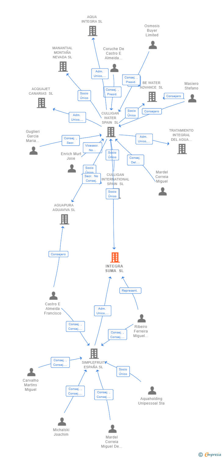 Vinculaciones societarias de INTEGRA SUMA SL