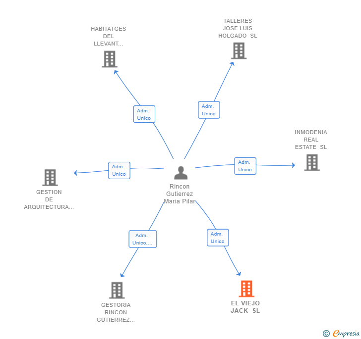 Vinculaciones societarias de EL VIEJO JACK SL