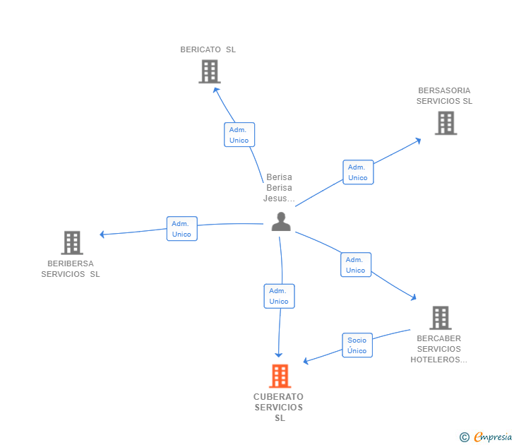 Vinculaciones societarias de CUBERATO SERVICIOS SL