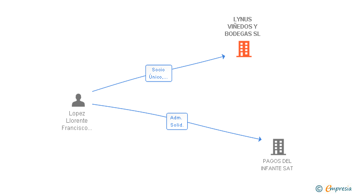 Vinculaciones societarias de LYNUS VIÑEDOS Y BODEGAS SL