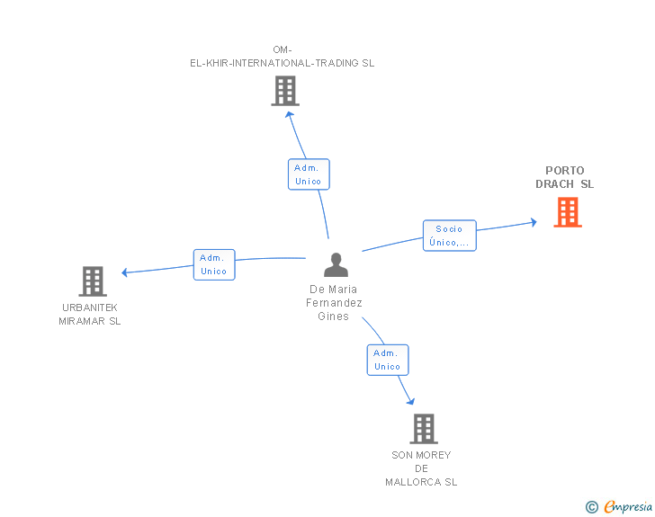 Vinculaciones societarias de PORTO DRACH SL