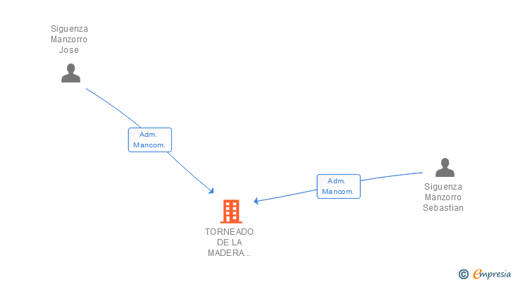 Vinculaciones societarias de TORNEADO DE LA MADERA HNOS SIGUENZA SL