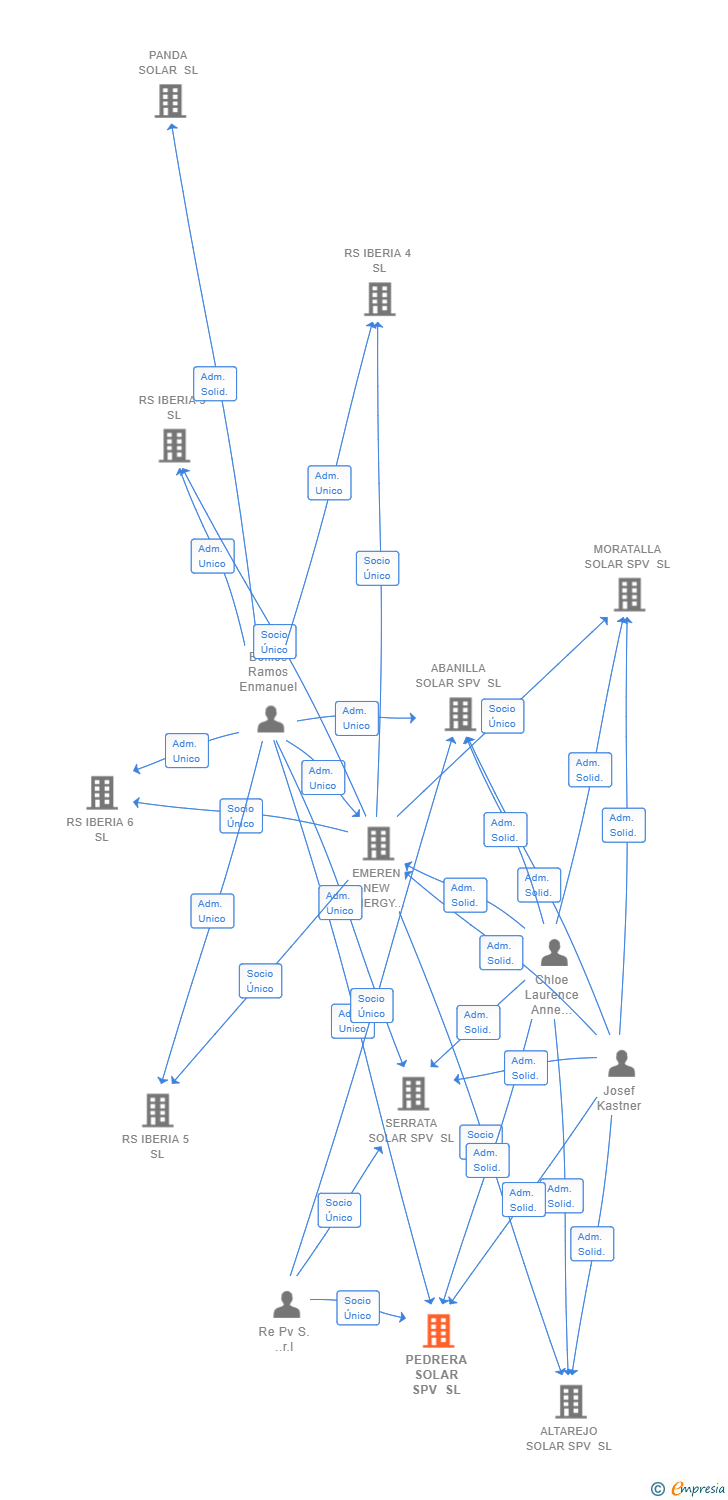 Vinculaciones societarias de PEDRERA SOLAR SPV SL