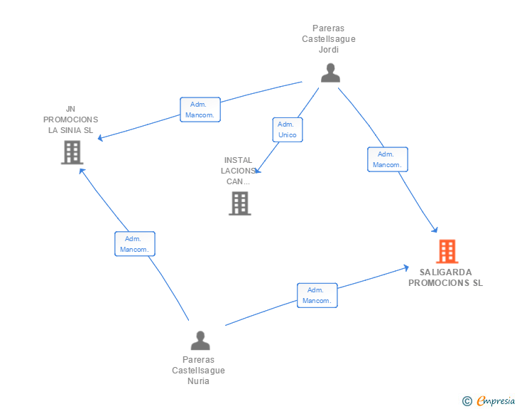 Vinculaciones societarias de SALIGARDA PROMOCIONS SL