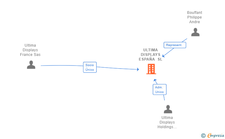 Vinculaciones societarias de ULTIMA DISPLAYS ESPAÑA SL