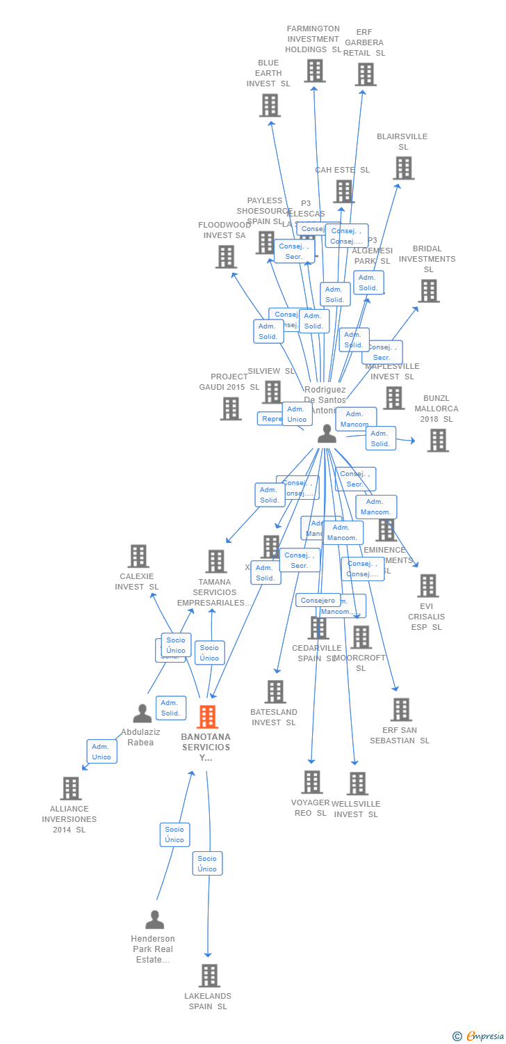 Vinculaciones societarias de BANOTANA SERVICIOS Y GESTIONES SL