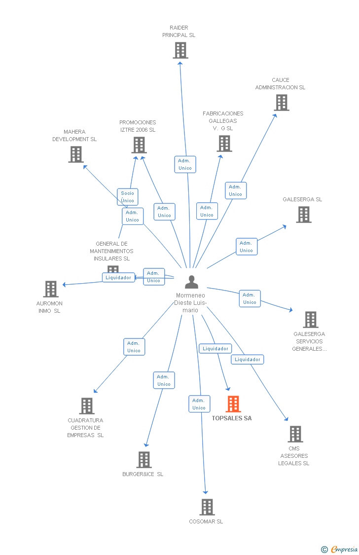 Vinculaciones societarias de TOPSALES SA