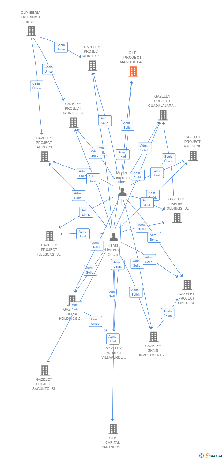 Vinculaciones societarias de GLP PROJECT MASQUEFA SL