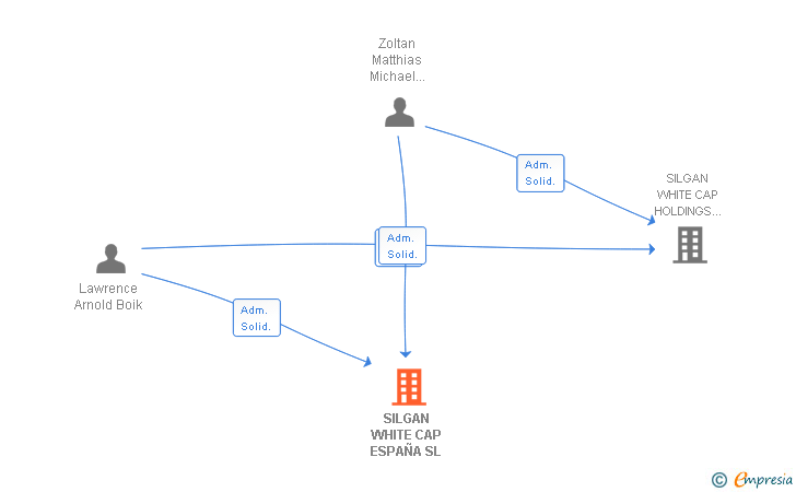 Vinculaciones societarias de SILGAN WHITE CAP ESPAÑA SL