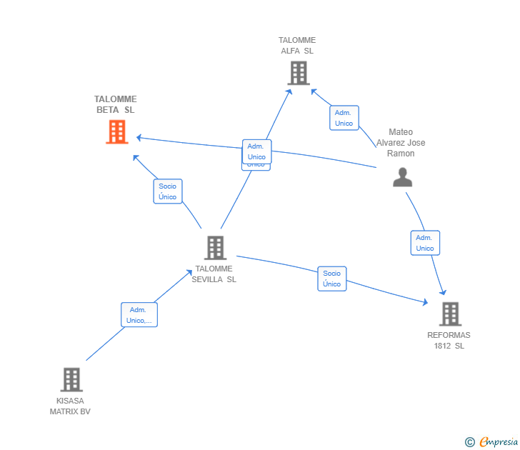 Vinculaciones societarias de TALOMME BETA SL