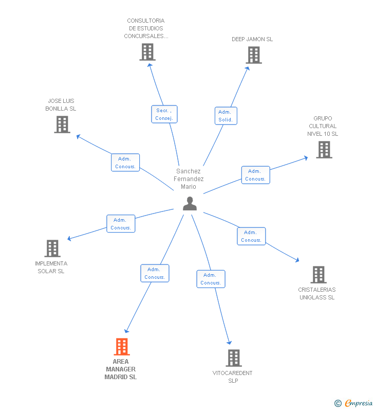 Vinculaciones societarias de AREA MANAGER MADRID SL