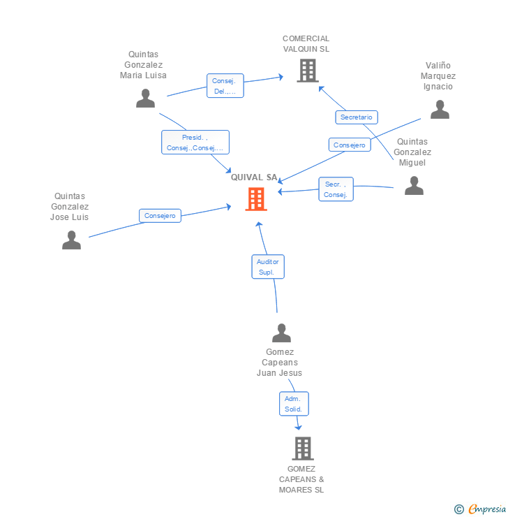 Vinculaciones societarias de QUIVAL SA