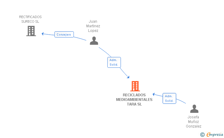 Vinculaciones societarias de RECICLADOS MEDIOAMBIENTALES TARA SL
