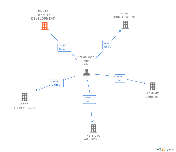 Vinculaciones societarias de DIGITAL ASSETS DEVELOPMENT SL