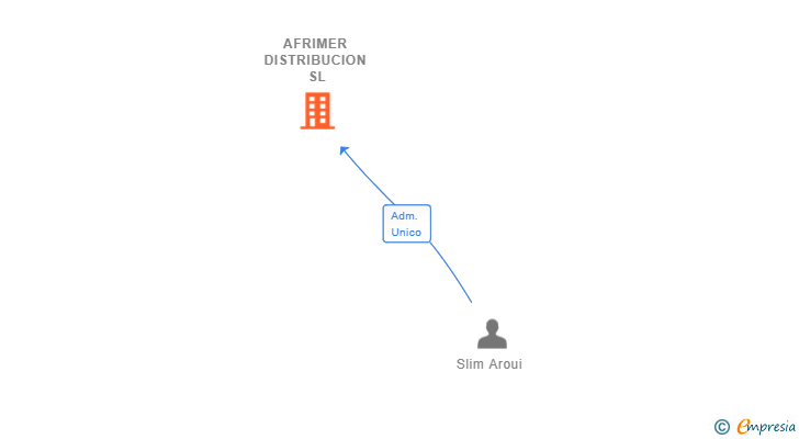 Vinculaciones societarias de AFRIMER DISTRIBUCION SL