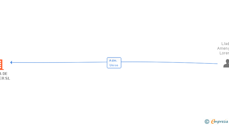 Vinculaciones societarias de ISLEÑA DE ALQUILER SL