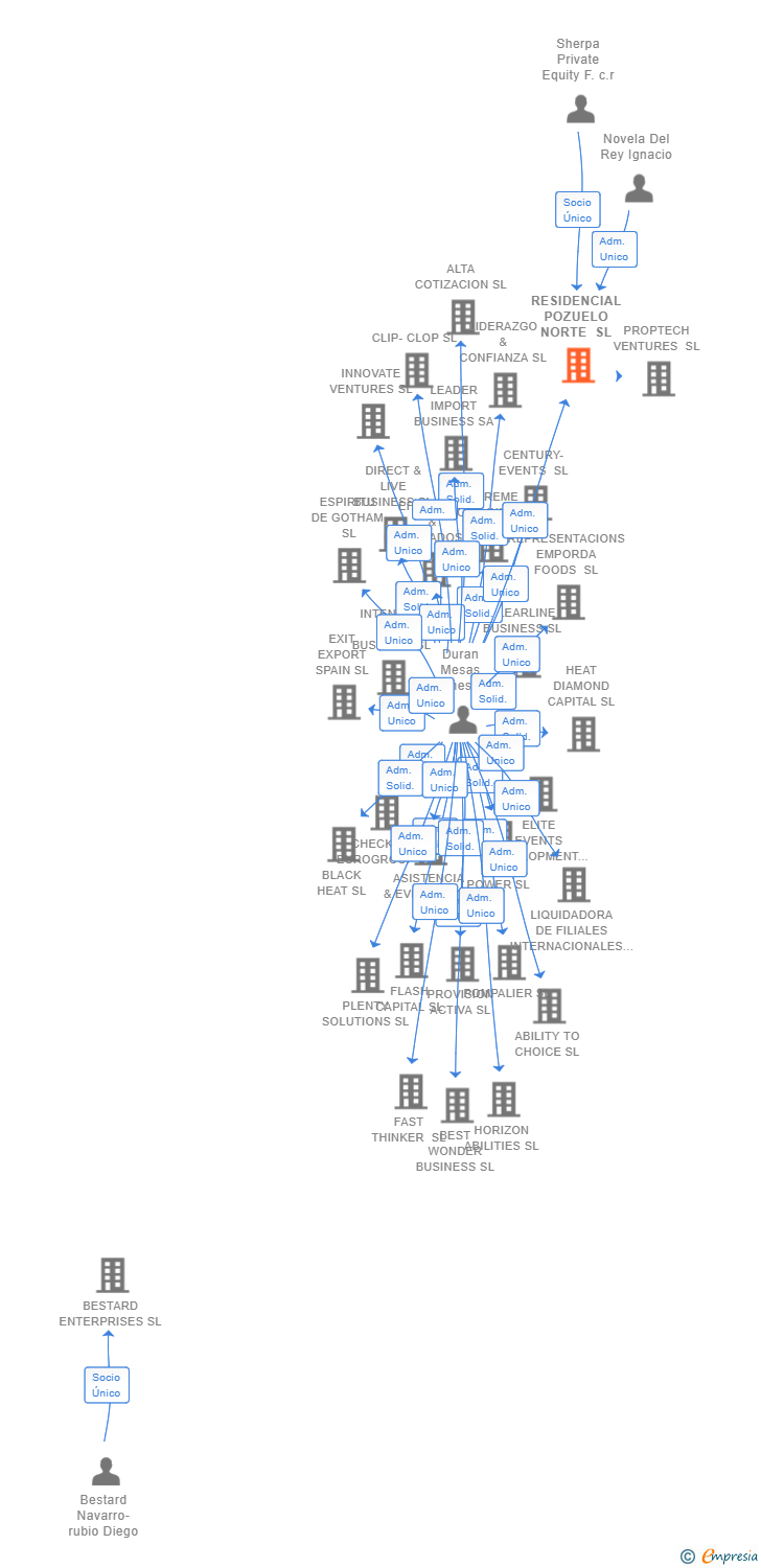 Vinculaciones societarias de RESIDENCIAL POZUELO NORTE SL