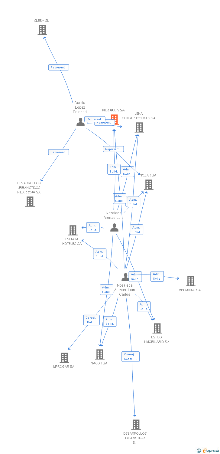 Vinculaciones societarias de NOZACEK SA