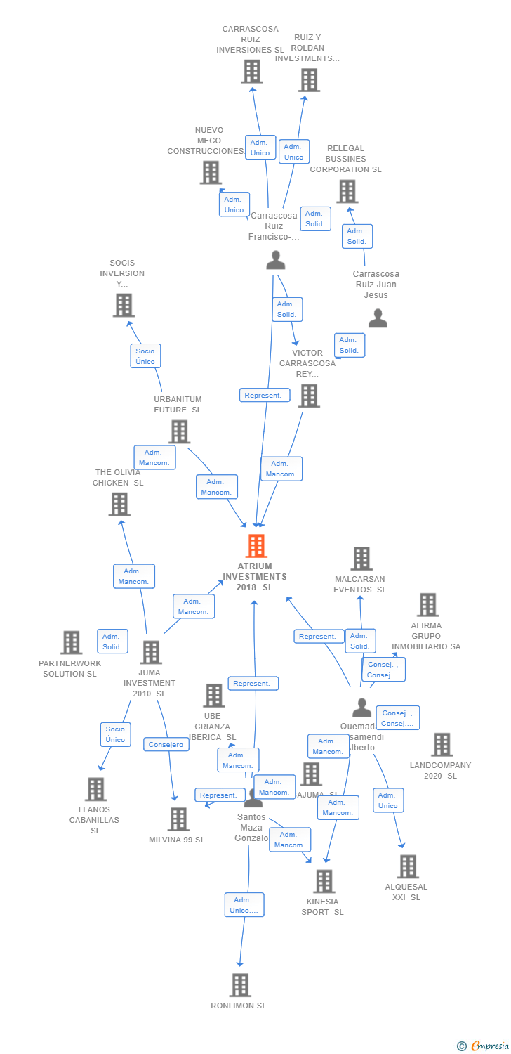 Vinculaciones societarias de ATRIUM INVESTMENTS 2018 SL