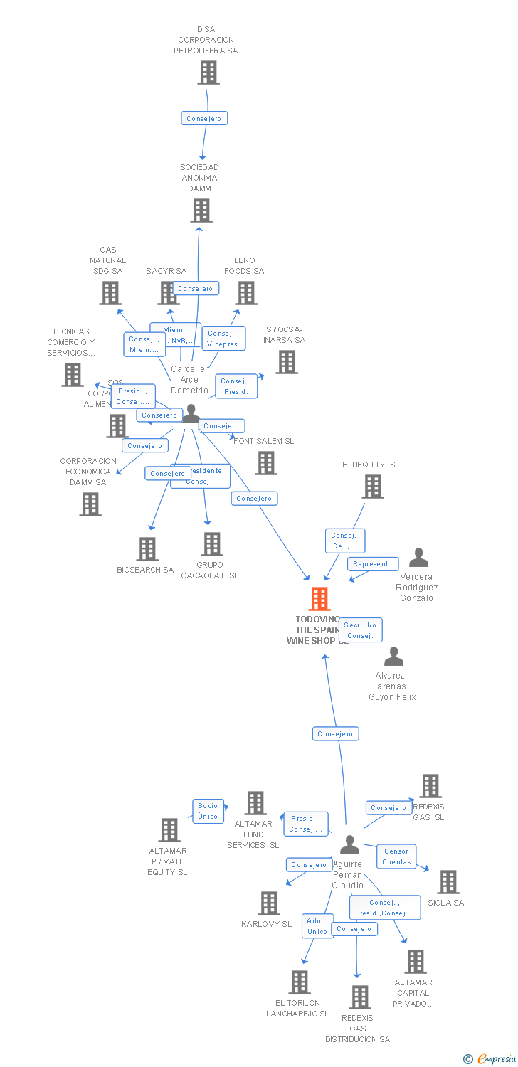 Vinculaciones societarias de TODOVINO THE SPAIN WINE SHOP SL