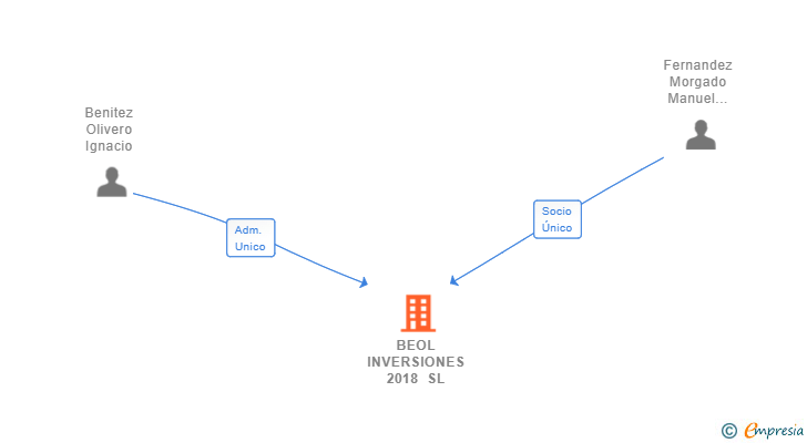 Vinculaciones societarias de BEOL INVERSIONES 2018 SL