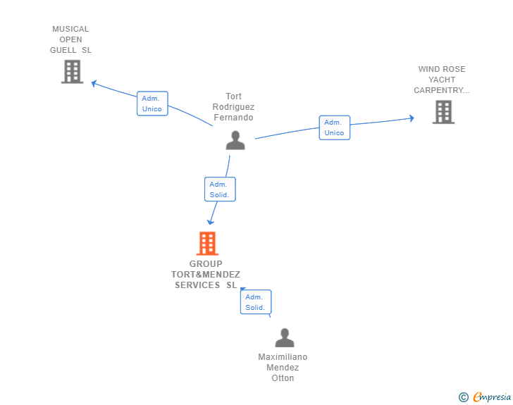Vinculaciones societarias de GROUP TORT&MENDEZ SERVICES SL