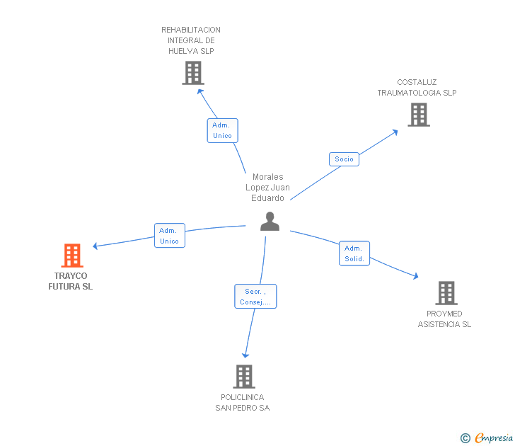 Vinculaciones societarias de TRAYCO FUTURA SL