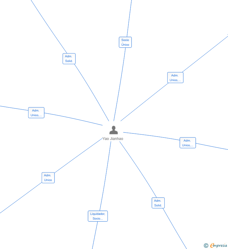 Vinculaciones societarias de TAKUMI 58 SL