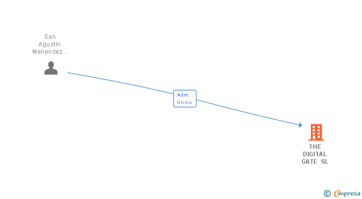 Vinculaciones societarias de INVOLVED MEDIA SL