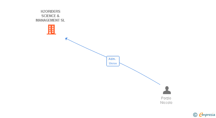 Vinculaciones societarias de H2ORIDERS SCIENCE & MANAGEMENT SL