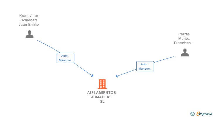 Vinculaciones societarias de AISLAMIENTOS JUMAPLAC SL