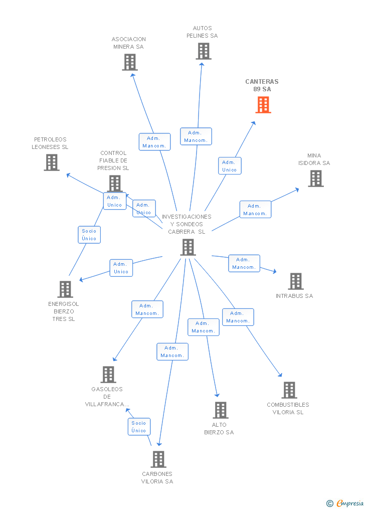 Vinculaciones societarias de CANTERAS 89 SA
