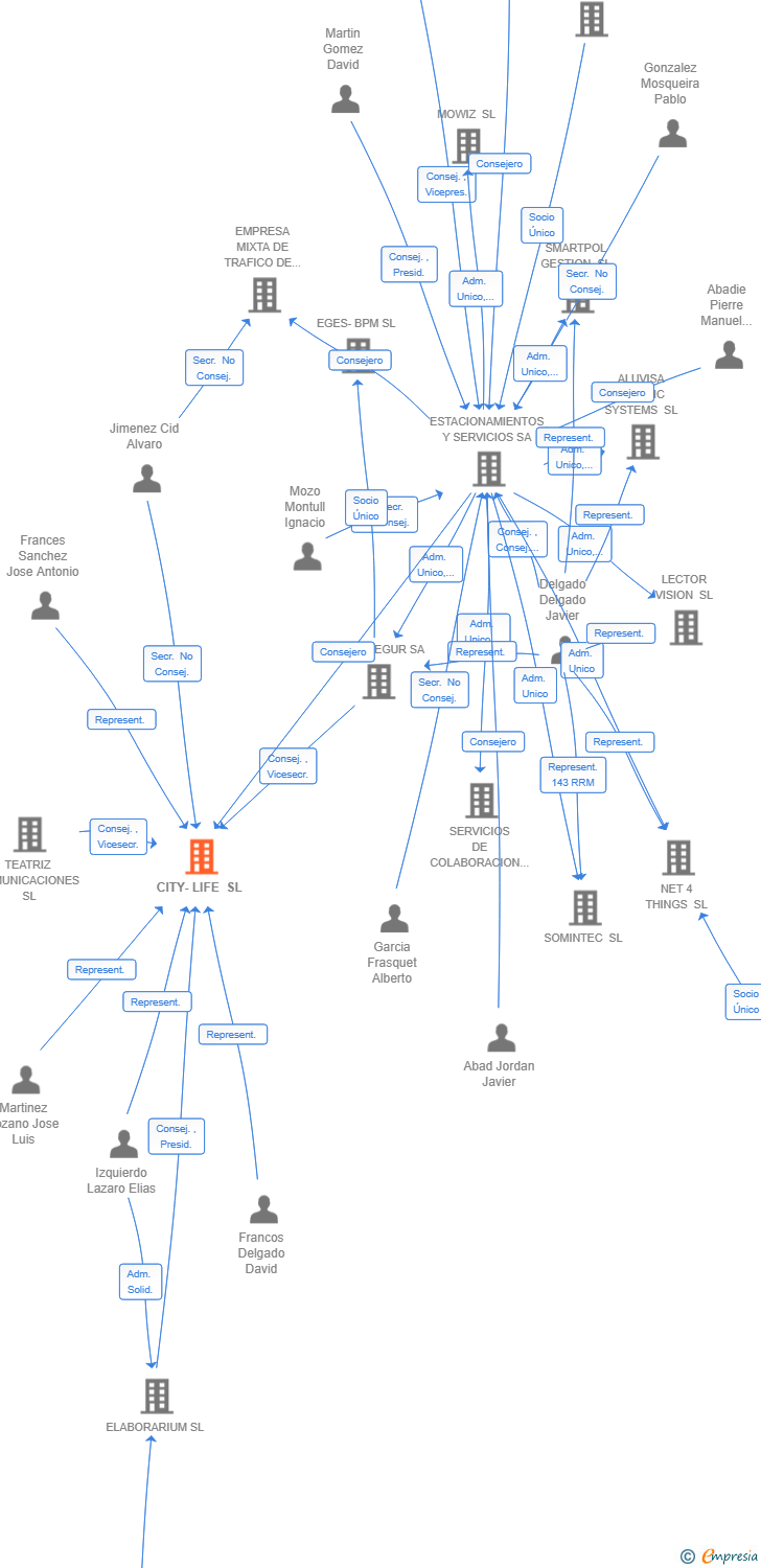 Vinculaciones societarias de CITY-LIFE SL