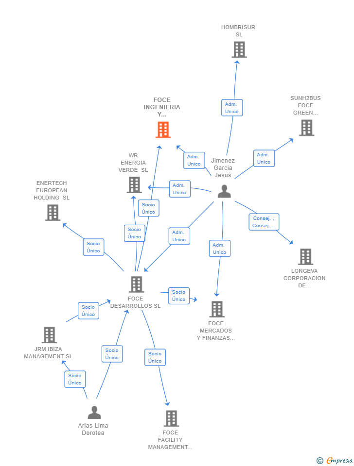 Vinculaciones societarias de FOCE INGENIERIA Y PROYECTOS SL
