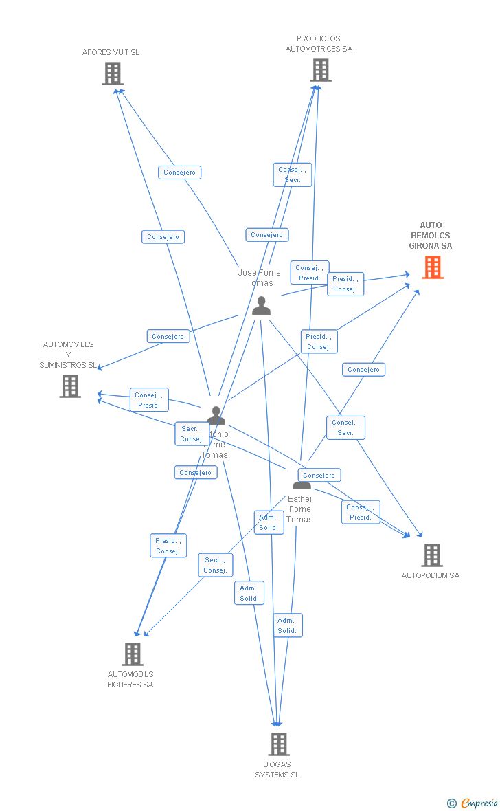 Vinculaciones societarias de MAX RABBIT SYSTEMS SA