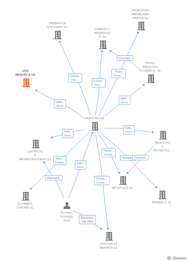 Vinculaciones societarias de VIVE MENORCA SA (EXTINGUIDA)