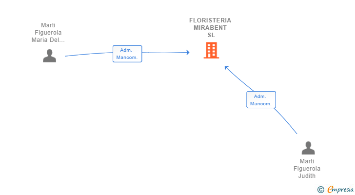 Vinculaciones societarias de FLORISTERIA MIRABENT SL