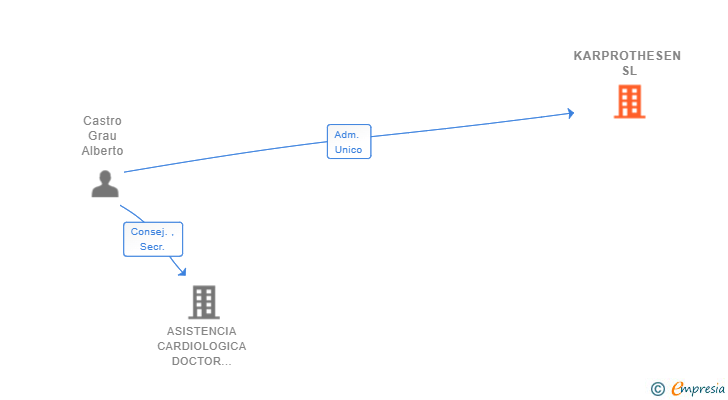 Vinculaciones societarias de KARPROTHESEN SL