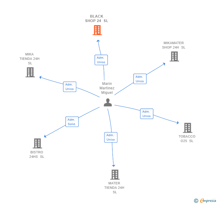 Vinculaciones societarias de BLACK SHOP 24 SL