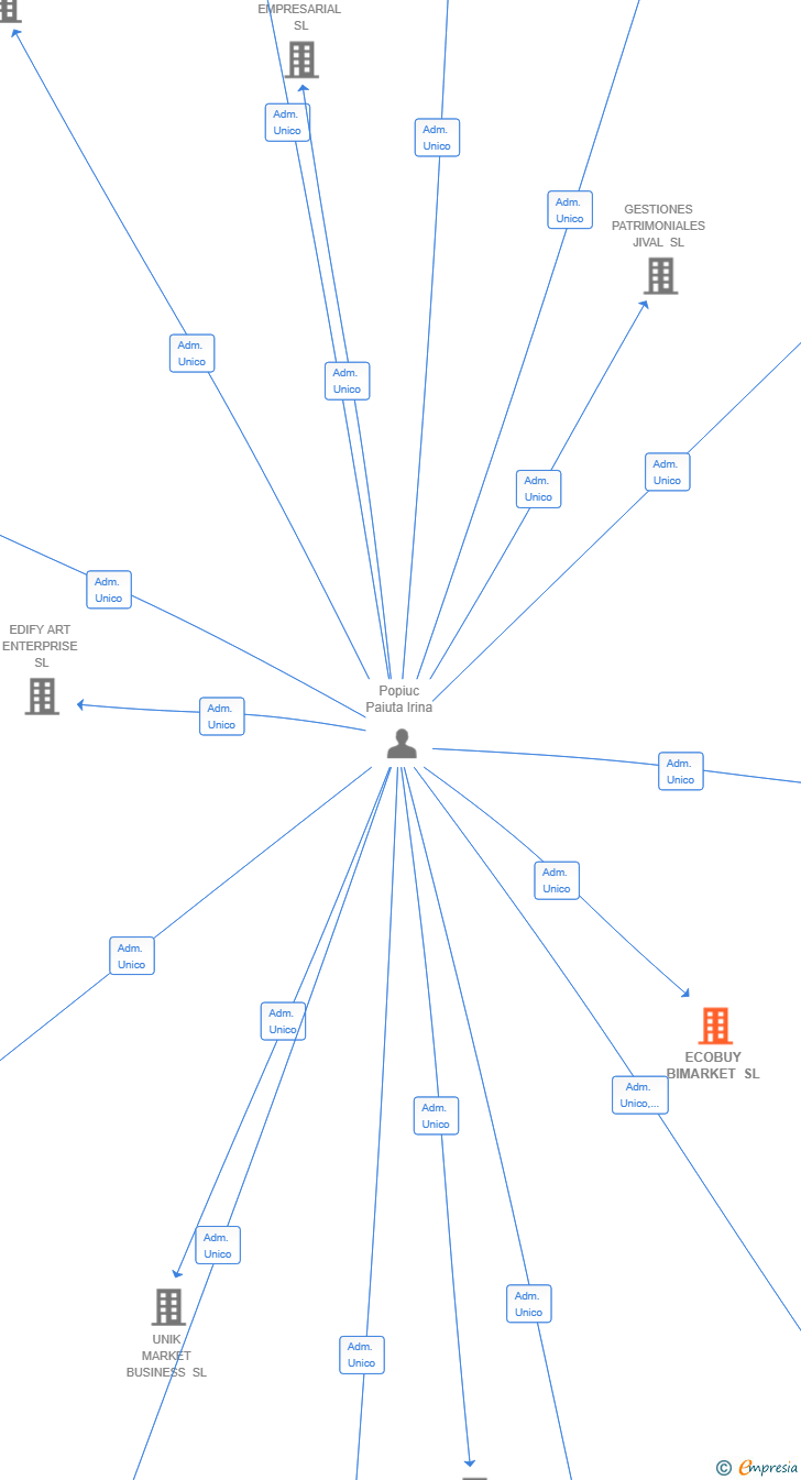 Vinculaciones societarias de ECOBUY BIMARKET SL