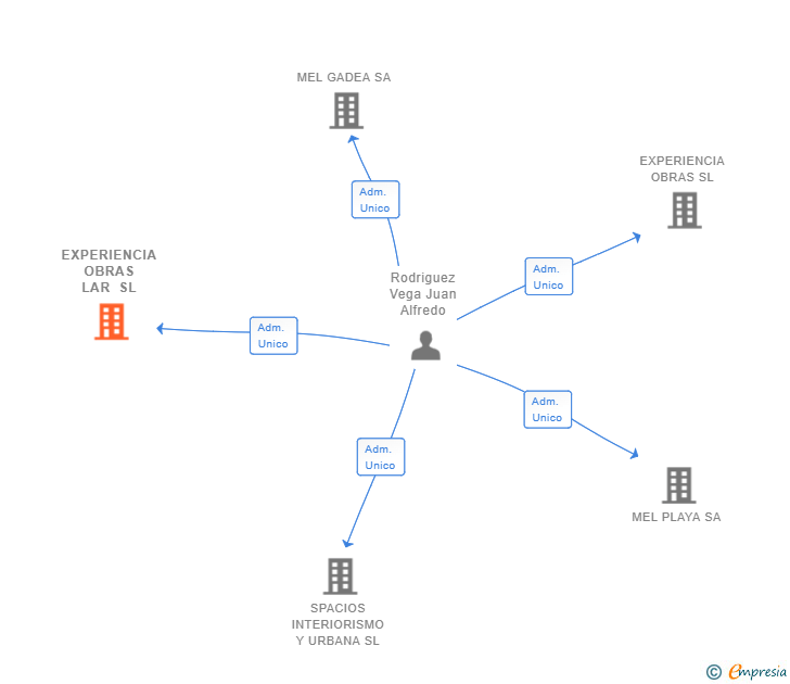 Vinculaciones societarias de EXPERIENCIA OBRAS LAR SL
