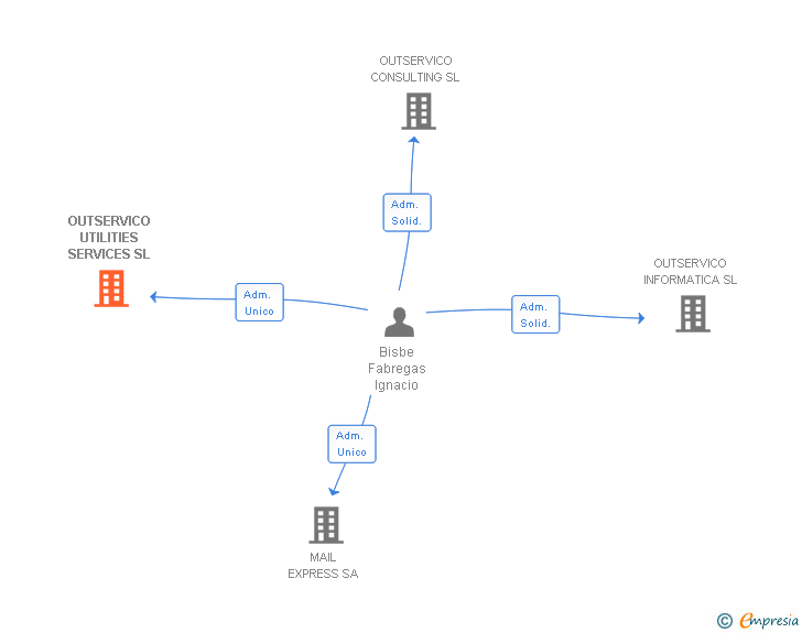 Vinculaciones societarias de OUTSERVICO UTILITIES SERVICES SL