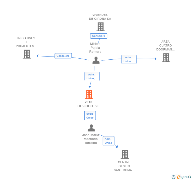 Vinculaciones societarias de 2018 HESIODO SL